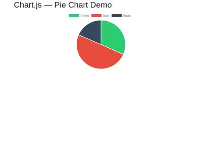 Pie chart (chart js )