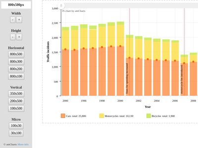 amcharts